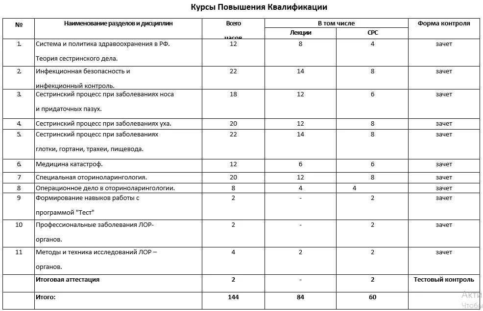 Программы повышения квалификации стажировка. Повышение квалификации Сестринское дело по фтизиатрии. Учебная карточка слушателя программы переподготовки. Сестринское дело в оториноларингологии. Учебный план программы повышения квалификации.