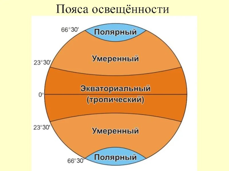 В каком полушарии находится умеренный пояс. Пояса освещенности. тропический пояс освещенности. пояса освещенности земли. южный умеренный пояс освещённости.