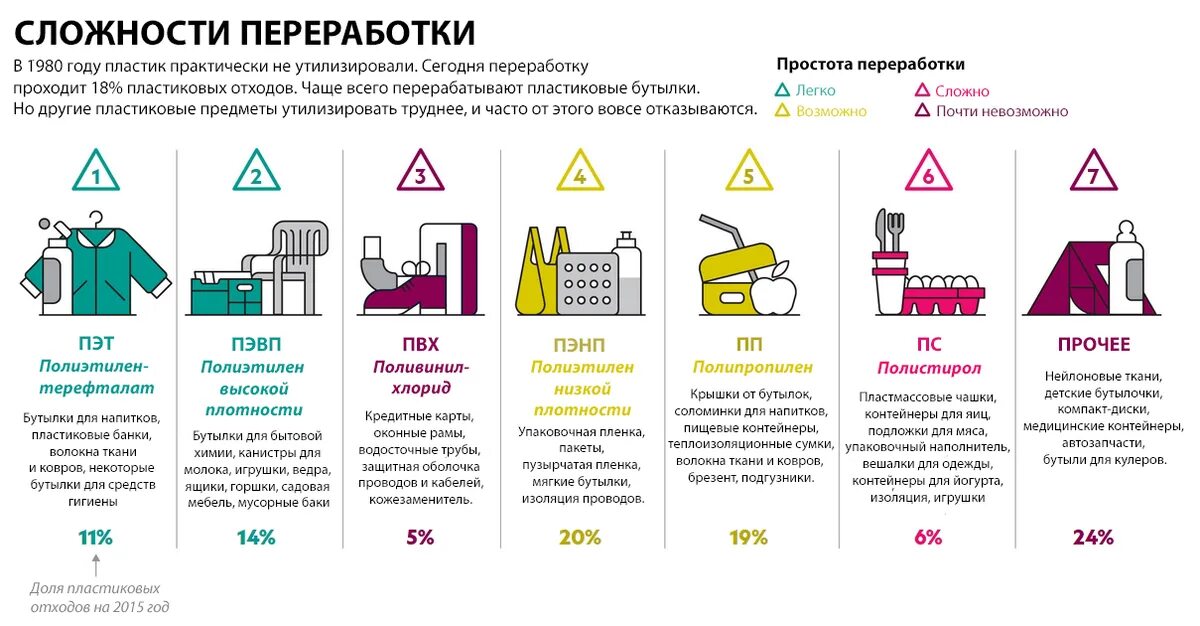 Переработка пластмасс. Методы утилизации. Коды переработки.. Типы пластика для переработки. Методы переработки пластика таблица.