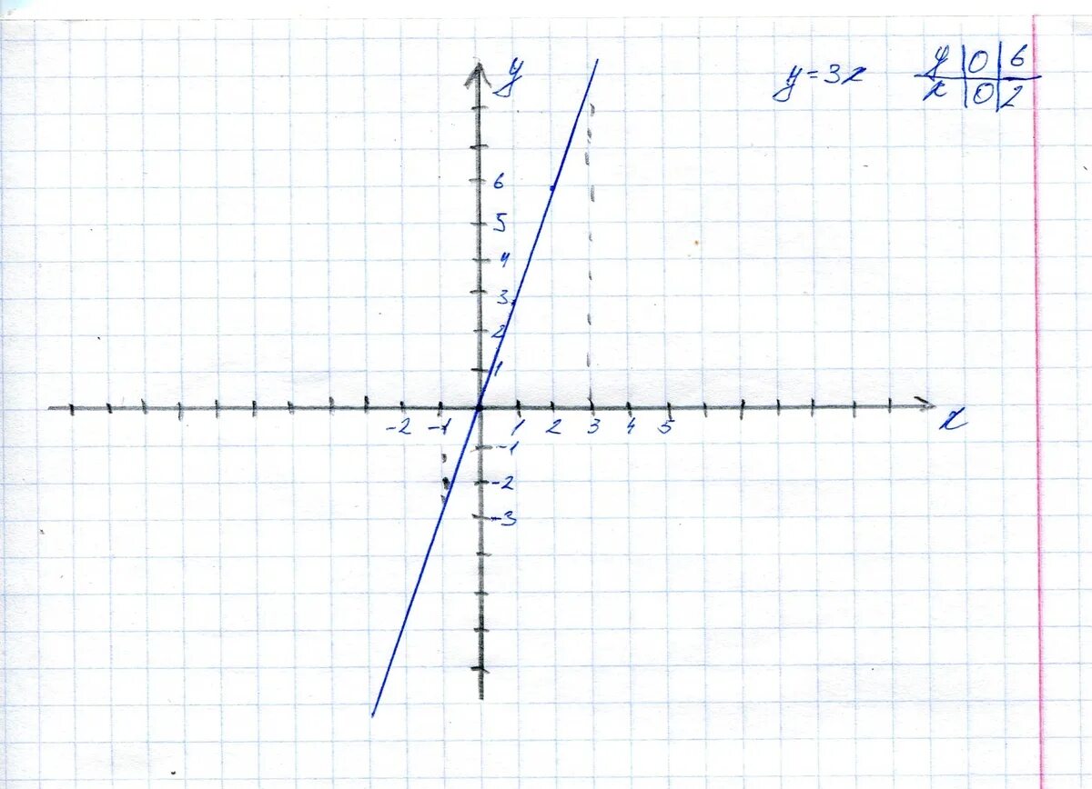 График функции y = y = x^3. Y 3x 3 график функции. Постройте график функции y=3x. Функция y=x3.