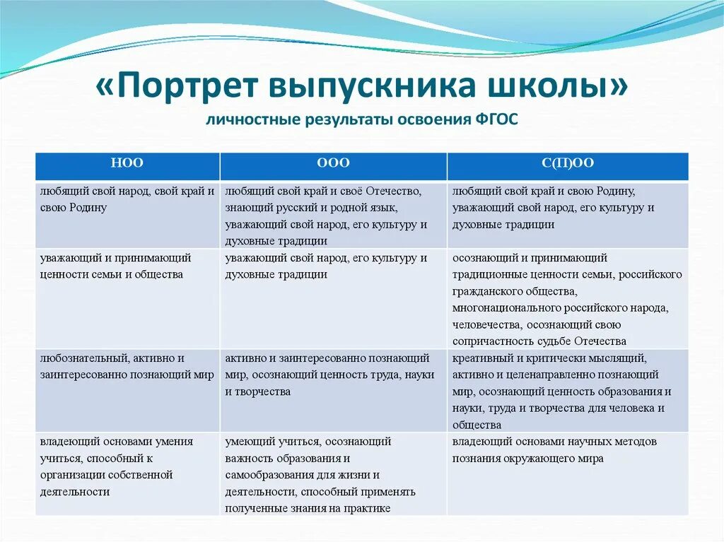 ФГОС портрет выпускника основной школы. Личностные характеристики выпускника по ФГОС. Личностные Результаты по ФГОС. Таблица личностных результатов по ФГОС. Фгос портрет выпускника школы