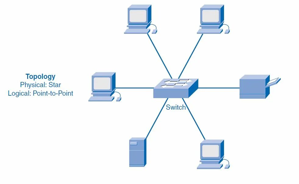Топология ЛВС звезда. Топология локальных сетей звезда. Схема локальной сети с топологией звезда. Топология сети звезда схема.
