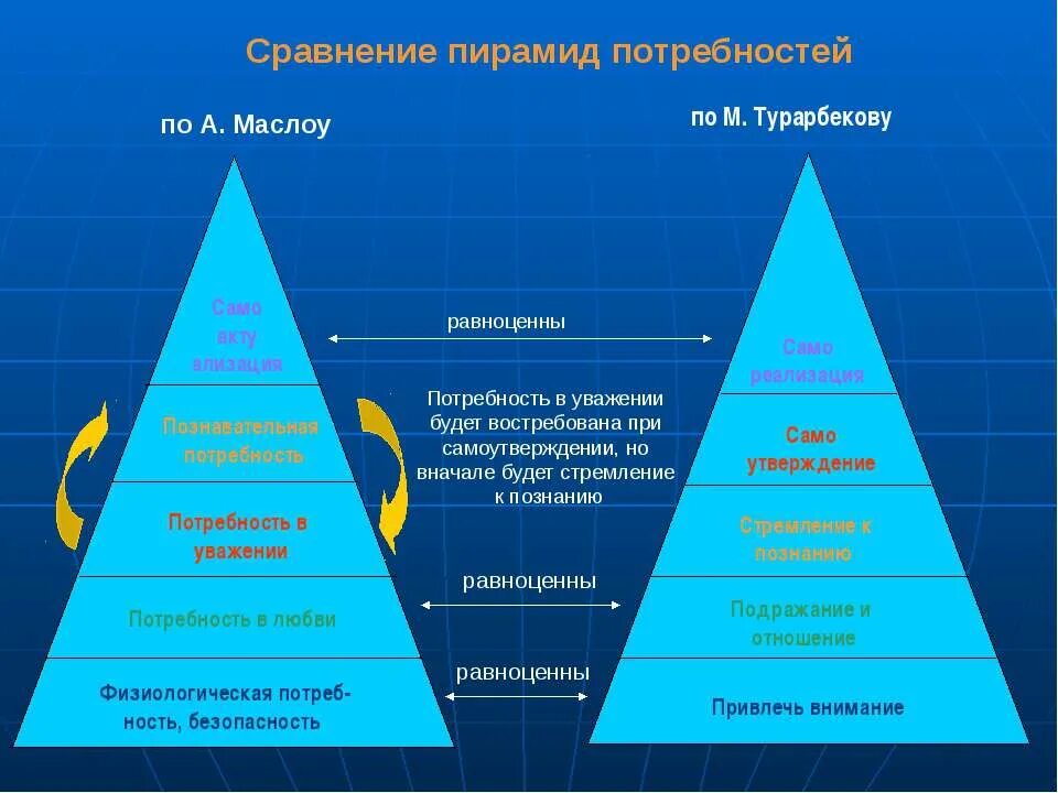 Потребность в развлечении