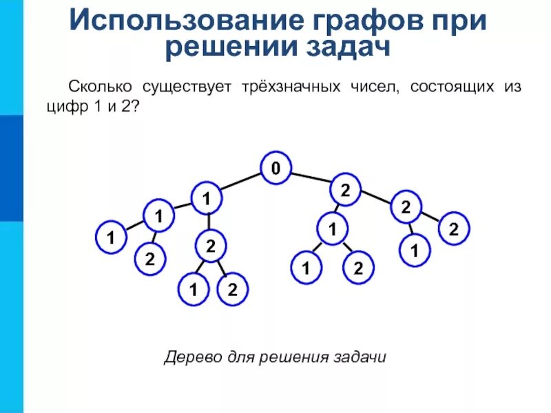 Использование графов при решении задач. Дерево (теория графов). Задачи с графами.