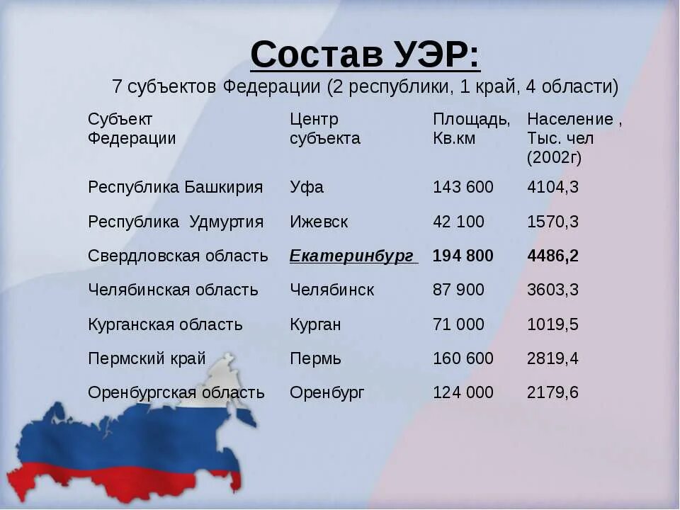 Урок население урала 9 класс география. Состав Уэр субъектов Федерации ( 2 Республики ,1 край,4 области). Население Урала экономического района. Уральский экономический район 9 класс. Население Уральского экономического.