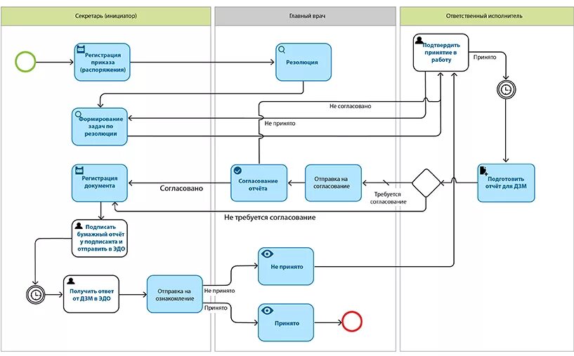 Схема автоматизации бизнес процессов. Диаграмма BPMN ветеринарная клиника. Схема бизнес-процессов медицинского учреждения. Модель бизнес-процесса больницы. Карты автоматика