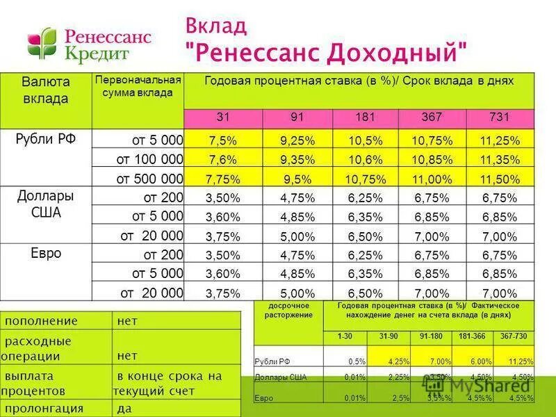 Кредит 1 500 000 рублей. Ренессанс банк процентная ставка. Ставка по кредиту Ренессанс банк процентная ставка. Вклады годовые проценты. Ставка процентов годовых по вкладу.