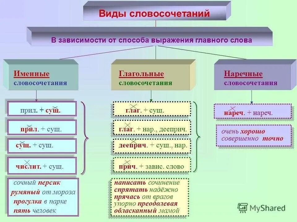 Форму и указав такие данные. Типы словосочетаний в русском языке глагольные. Типы словосочетаний в русском языке 8 класс. АИДЧ словосочетаний. Словосочетание типы словосочетаний.