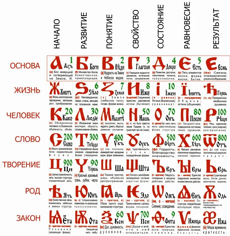 Буквица с образами и числовыми значениями буквиц. Буквица Славянская 49 таблица. Толкование букв славянской азбуки. Славянская Азбука буквица матрица. Старославянская буква слово