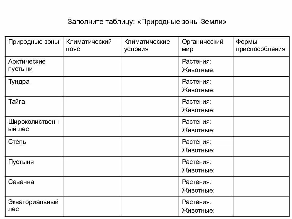 Сравнительная таблица природных зон россии. Таблица природные зоны климат растительность животный мир. Природные зоны растительный и животный мир таблица. Природные зоны климатические условия растения животные таблица. Таблица природная зона растительный мир животный мир.