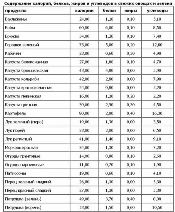 Лук сколько углеводов. Продукты с высоким содержанием белка таблица БЖУ. Высокое содержание белка в продуктах с калорийностью. Продукты с высоким содержанием углеводов и низким содержанием жиров. Еда с высоким содержанием белка и низким содержанием жира и углеводов.