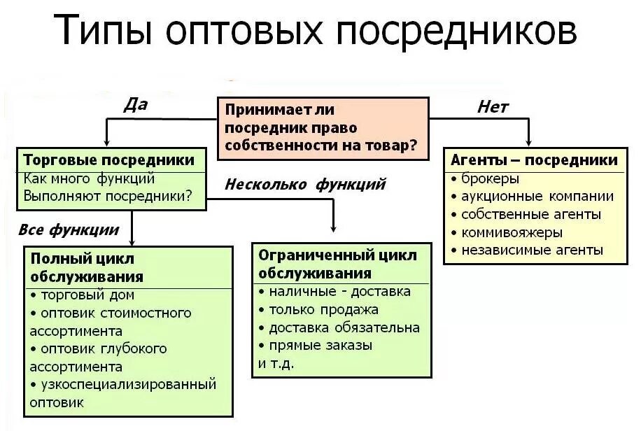 Типы оптовых посредников. Классификация предприятий оптовой торговли. Виды организаций оптовой торговли. Оптовые торговые посредники. Типы торговой организации