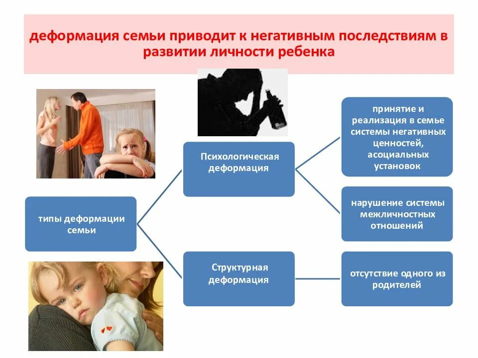 Структурная деформация семьи. Социализация в семье. Социализация ребенка в семье. Социализация подростка.