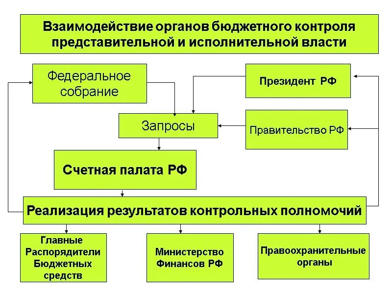 Управление средствами бюджетного учреждения