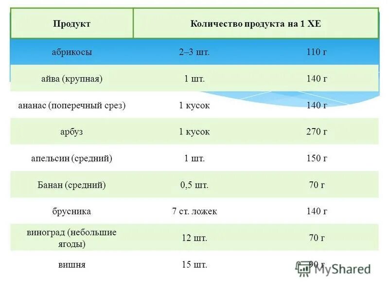картофельное пюре на воде без масла калорийность на 100 грамм. таблица хе готовых блюд при сахарном диабете 1 типа. таблица хлебных единиц для диабетиков на 1хе. сколько хлебных единиц в картошке. таблица хлебных единиц в продуктах питания для диабетиков.