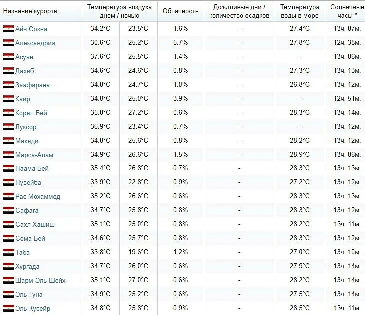 Температура воздуха и воды в Египте в январе. Египет температура в декабре январе. Температура воды в Египте в феврале. Температура в Египте в ноябре. Температура красного моря хургада