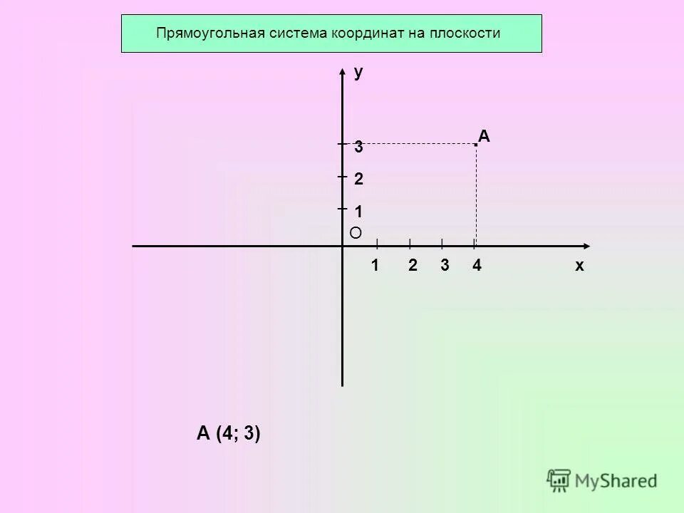 Х у 1 х у 19. Прямоугольная декартова система координат на плоскости. Декартовая прямоугольная координатная система. Прямоугольный декартовый системы на плоскости. Оси координат на плоскости.