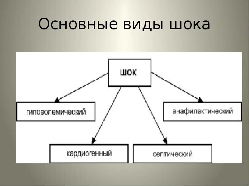 Шок относится к. Основные виды шока. Виды шока схема. ШОК лекция. ШОК бывает.