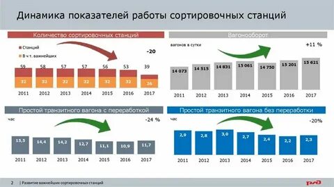 Динамика показателей разработки