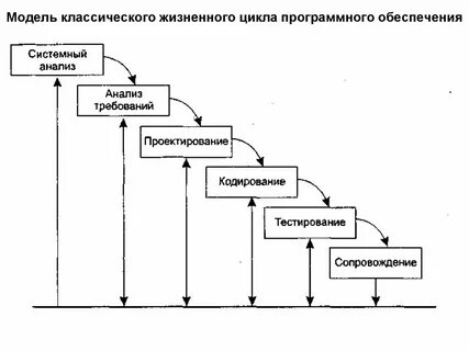 Жизненный цикл разработки программного продукта