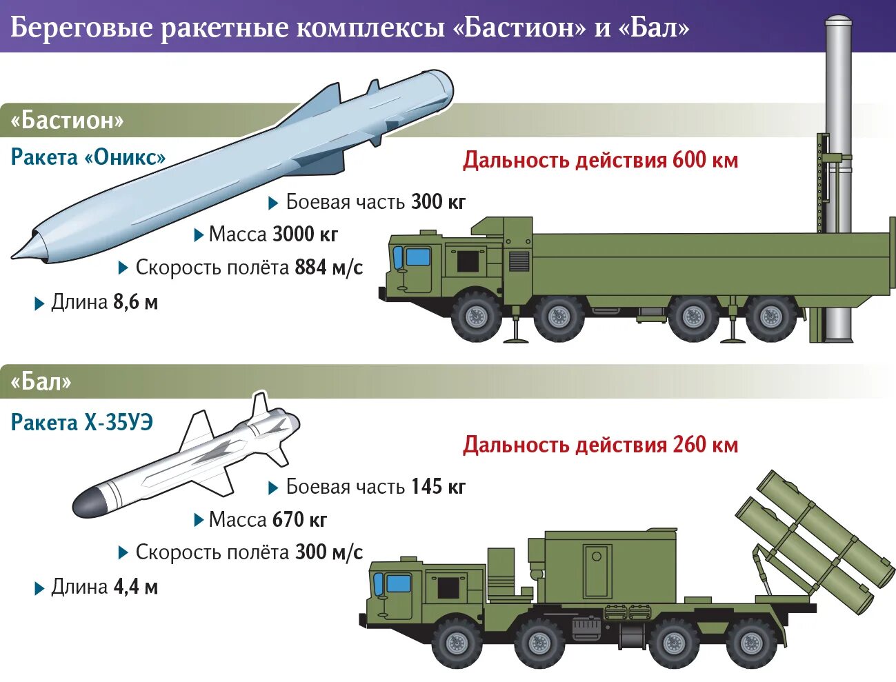 Береговой ракетный комплекс к-300 "Бастион". Бастион береговой ракетный комплекс чертеж. ПБРК Бастион состав. Бастион и бал ракетный комплекс. Дальность поражения цели