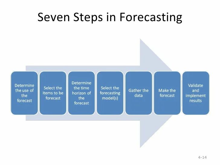 Seven steps. Eeps model of sales forecasting. Step -our relationship, Step by Step. The object of forecasting.