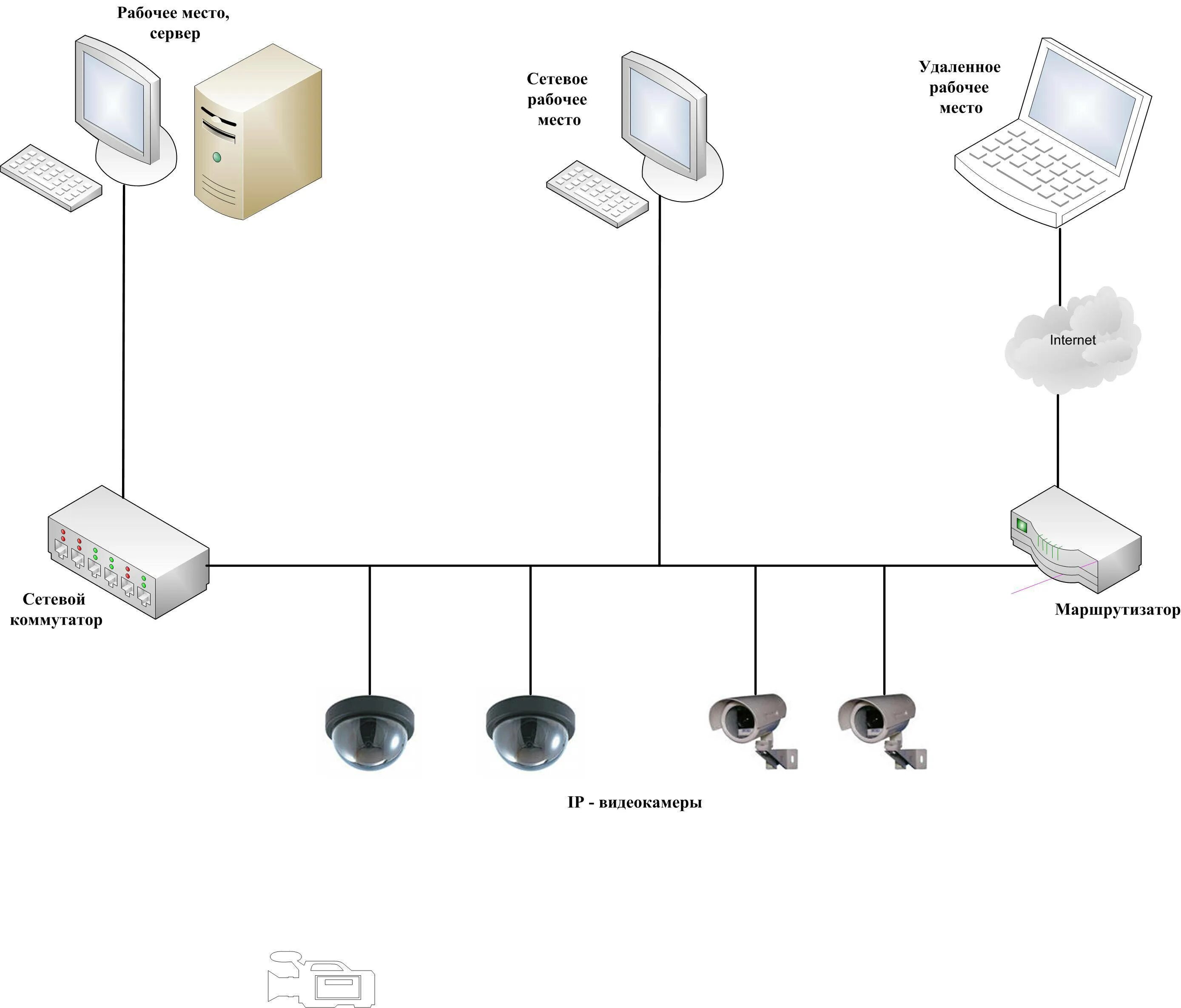 Структурная схема подключения видеокамеры. Система IP видеонаблюдения структурная схема. Структурная схема айпи видеонаблюдения. IP видеонаблюдение схема построения.