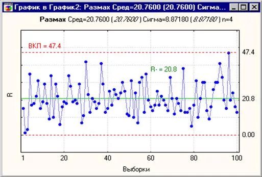 Контрольная карта размахов. Карта стандартных отклонений. Диаграмма со стандартными отклонениями. Стандартное отклонение Сигма график. Сигма режим работы