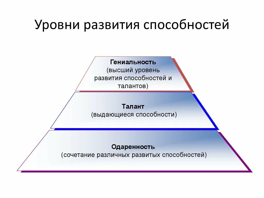 Какие уровни способностей. Какие уровни способностей. Уровни развития способностей схема. Какие уровни способностей. Какие уровни способностей.