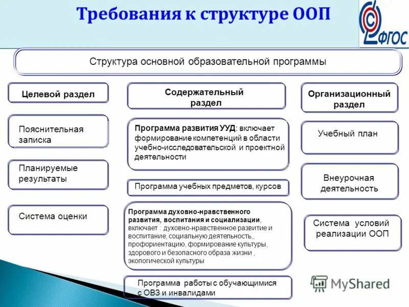 Структура содержания начальное общее образование. Структура программы основного общего образования по фгос. требования к ооп ноо схема. основные разделы ооп ооо. структура образовательной программы доу по фгос схема.