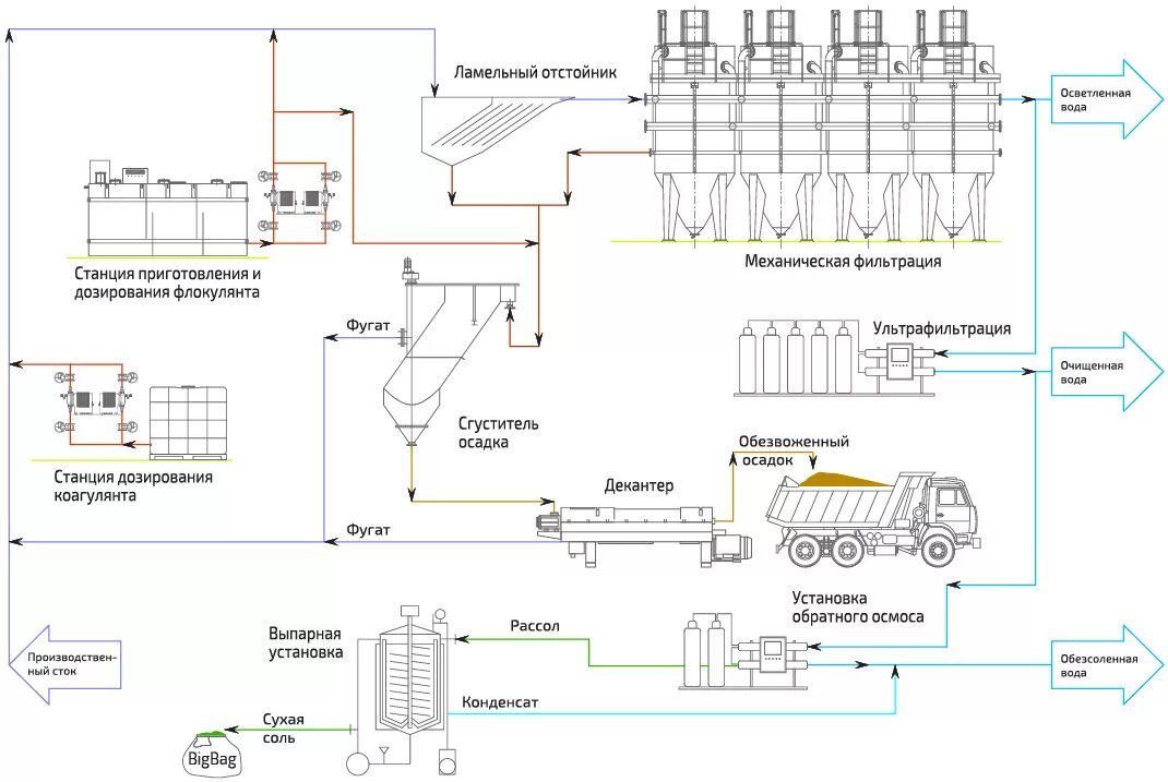 Схема очистных сооружений сточных вод. Технологическая схема очистных сооружений сточных вод. Схема очистки ливневых сточных вод завода. Технологическая схема гальванического производства. Гальванические стоки