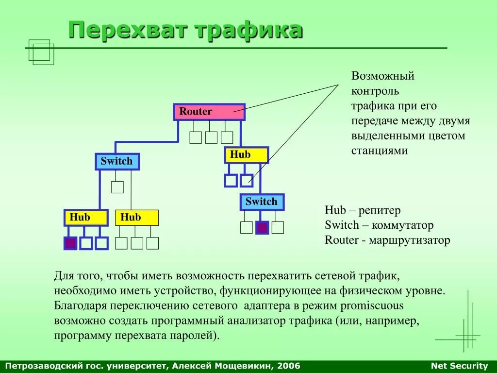 Программные средства контроля трафика. Перехват трафика. перехват сетевого трафика. перехваты в литературе. перехват трафика на коммутаторе.