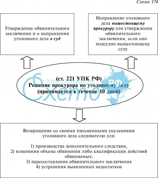 Обвинительный акт упк рф. Обвинительное заключение прокурора по уголовному делу. Возвращение обвинительного заключения прокурором следователю. Схема обвинительного заключения. Утверждение обвинительного заключения прокурором.