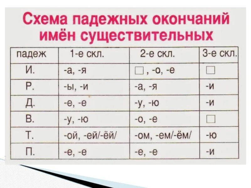 Склонение падеж окончание сущ. Падежные окончания склонений существительных таблица. Таблица склонений падежных окончаний имён существительных. Падежные окончания имен существительных 2 склонения таблица 4 класс. Падежные окончания имён существительных 1 склонения таблица.