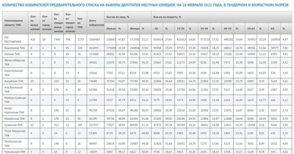 Списки избирателей по адресу. Кыргызстан списки избирателей. Шайлоо kg списки избирателей. Выбор Кыргызстан 2021 итоги.