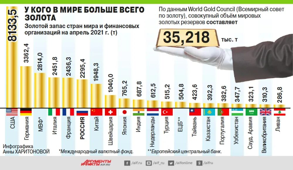 Страны богатые золотом. Запасы золота по странам. Золотой запас стран. Золотовалютные резервы стран.