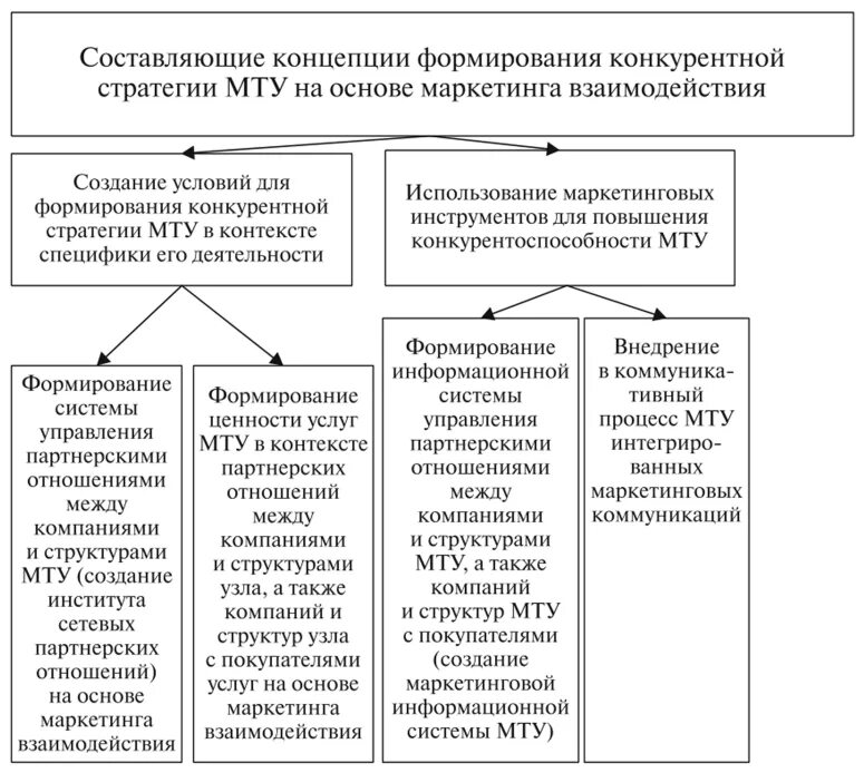 Формирование конкурентных стратегий. Способы формирования конкурентных стратегий. методы формирования конкурентных преимуществ. концепция маркетинга взаимодействия. маркетинговая концепция конкурентоспособности.