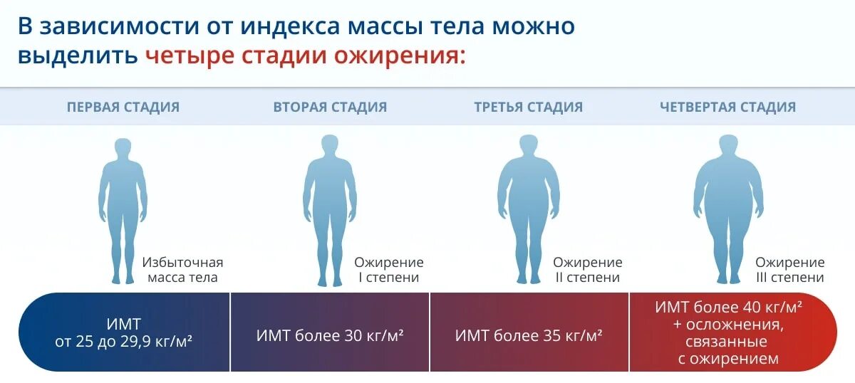 Причины веса тела. Ожирение 3 степени у мужчин ИМТ. Ожирение 1 степени по абдоминальному типу. Индекс массы тела при ожирении 1 степени.