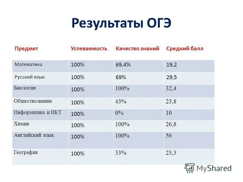 Английский код предмета огэ. Предметы огэ. результаты огэ. самые тяжелые предметы огэ. предметы на выбор огэ.