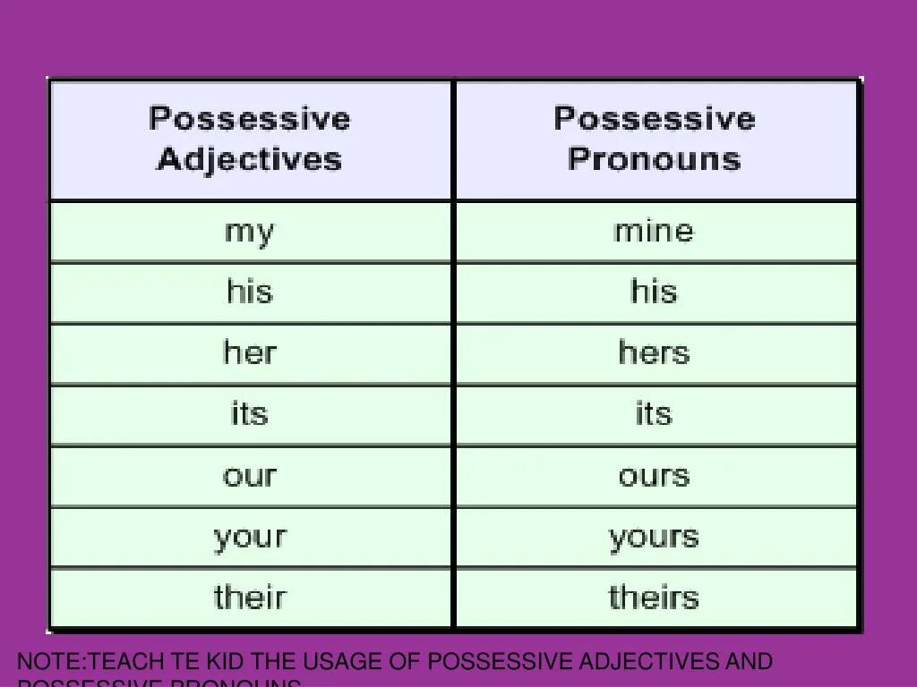 Possessive adjectives в английском. Possessive pronouns possessive adjectives правило. Possessive pronouns правило. Местоимения possessive pronouns. Wordwall her hers