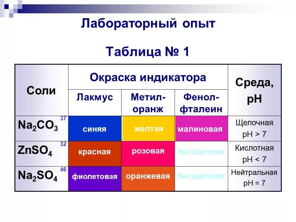 Na2so4 название кислоты. Цвет раствора индикатор фенолфталеин. Кислая щелочная и нейтральная среда таблица. Гидролиз окраска индикатора. Индикатор Лакмус фенолфталеин метиловый оранжевый РН среды.