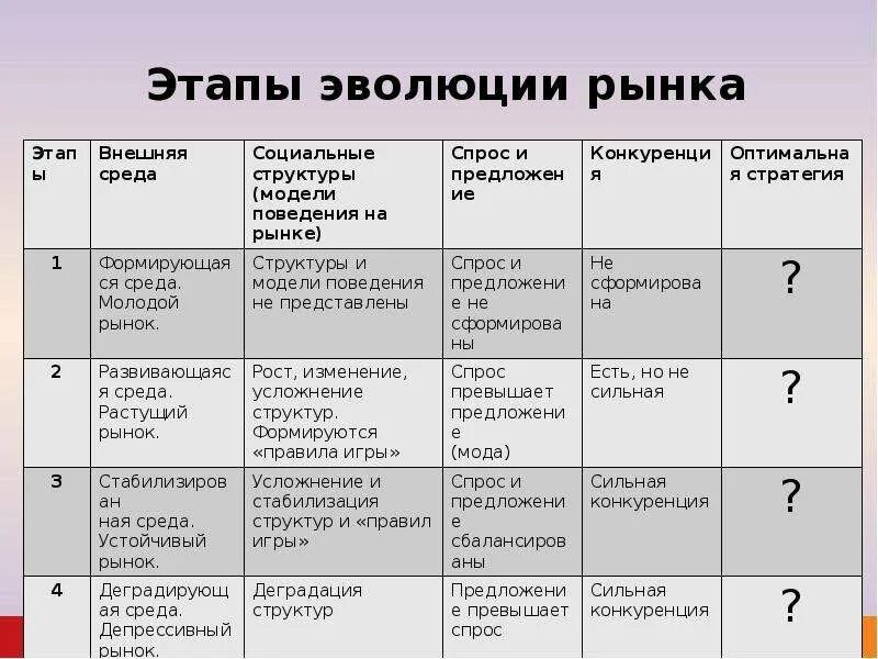 Основные этапы развития рынка. Стадии развития рынка. стадии формирования рынка. этапы эволюции рынка. этапы развития.