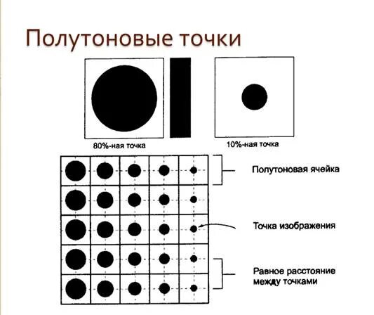 Единственный параметр в цифровой форме точки растра