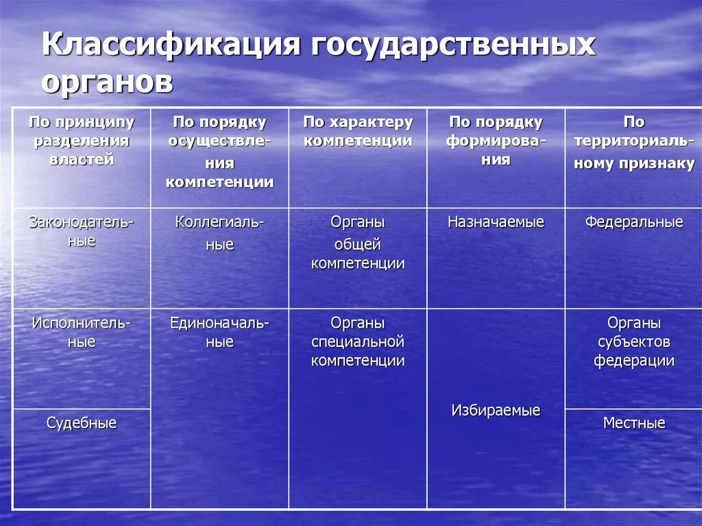 Способы формирования государственных органов. Классификация органов гос власти. классификация органов гос власти таблица. классификация органов государства тгп. различные классификации органов государственной власти таблица.
