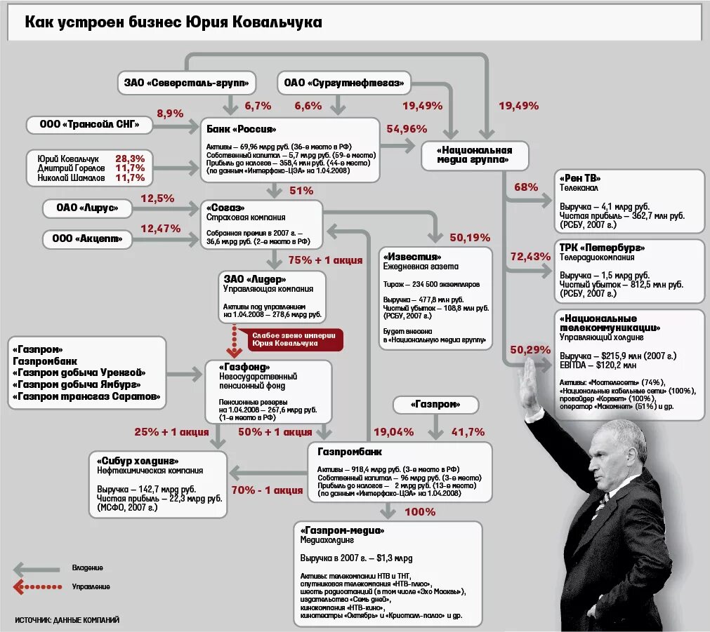 Медиа группа вк. Как устроен бизнес. НМГ Национальная Медиа группа. Структура бизнеса Ковальчуков. Национальная Медиа группа Ковальчук.