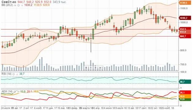 Акции северсталь. Обвал акций. Северсталь мосбиржа. Северсталь мосбиржа. Северсталь мосбиржа.
