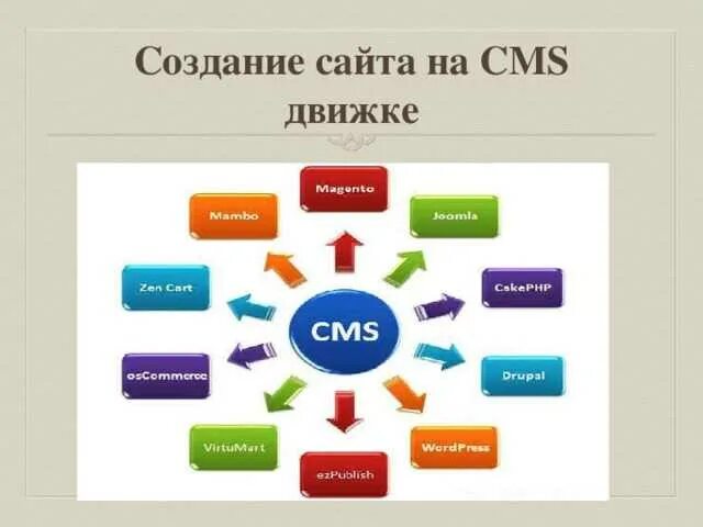 Готовую cms. Cms сайта. способы разработки сайтов. способы создания сайтов. движок сайта.