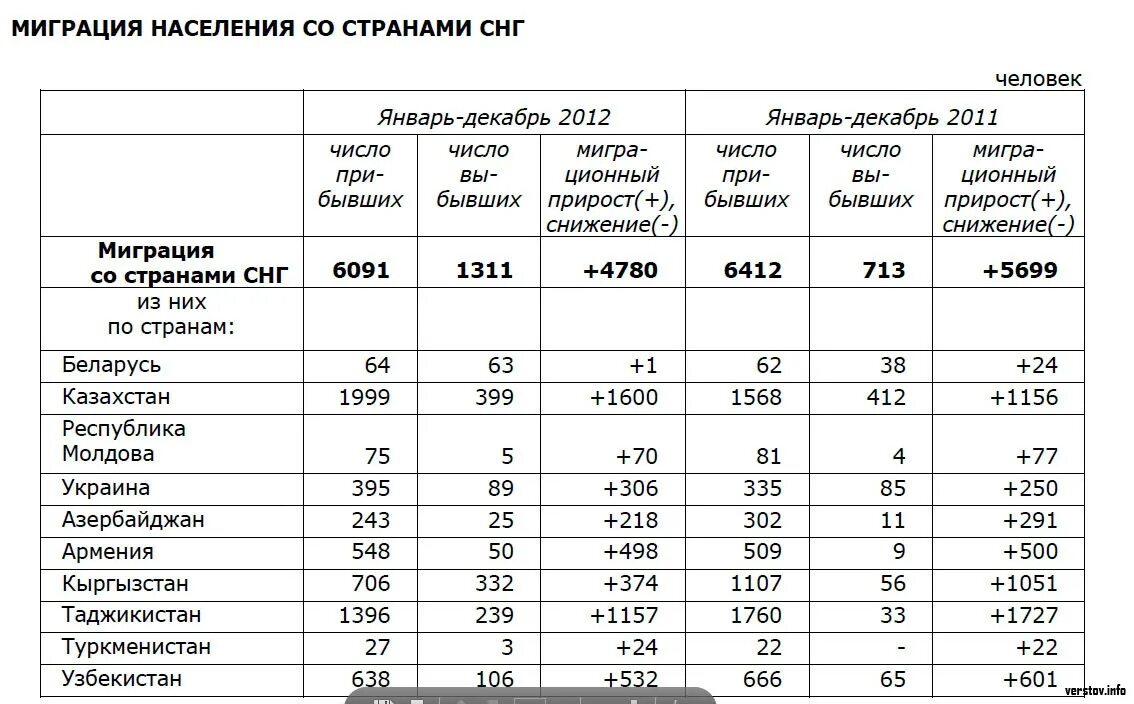 Миграция стран снг в россию. Миграция в странах СНГ. Население стран СНГ. Статистика миграции в мире. Статистика миграции населения.