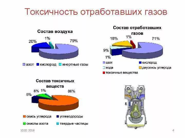 Токсичные компоненты отработавших газов ДВС. Состав отработавших газов двигателей внутреннего сгорания. Экологические показатели ДВС. Токсичность отработавших газов двигателей. Токсичность двигателя