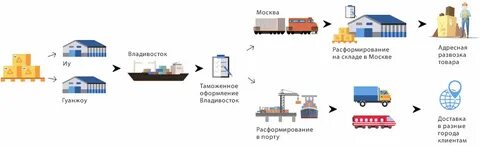 Срок транзита